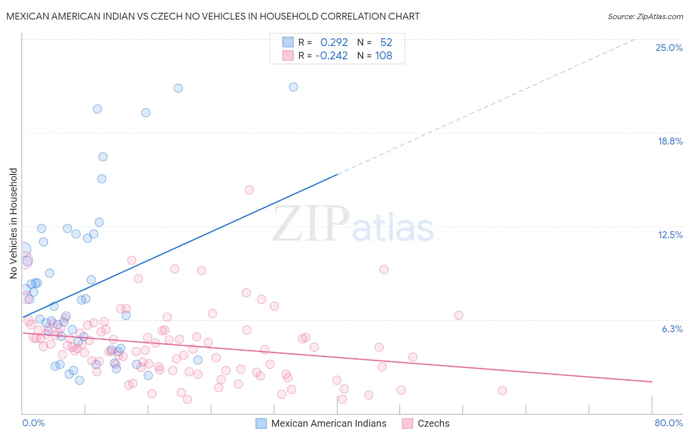 Mexican American Indian vs Czech No Vehicles in Household
