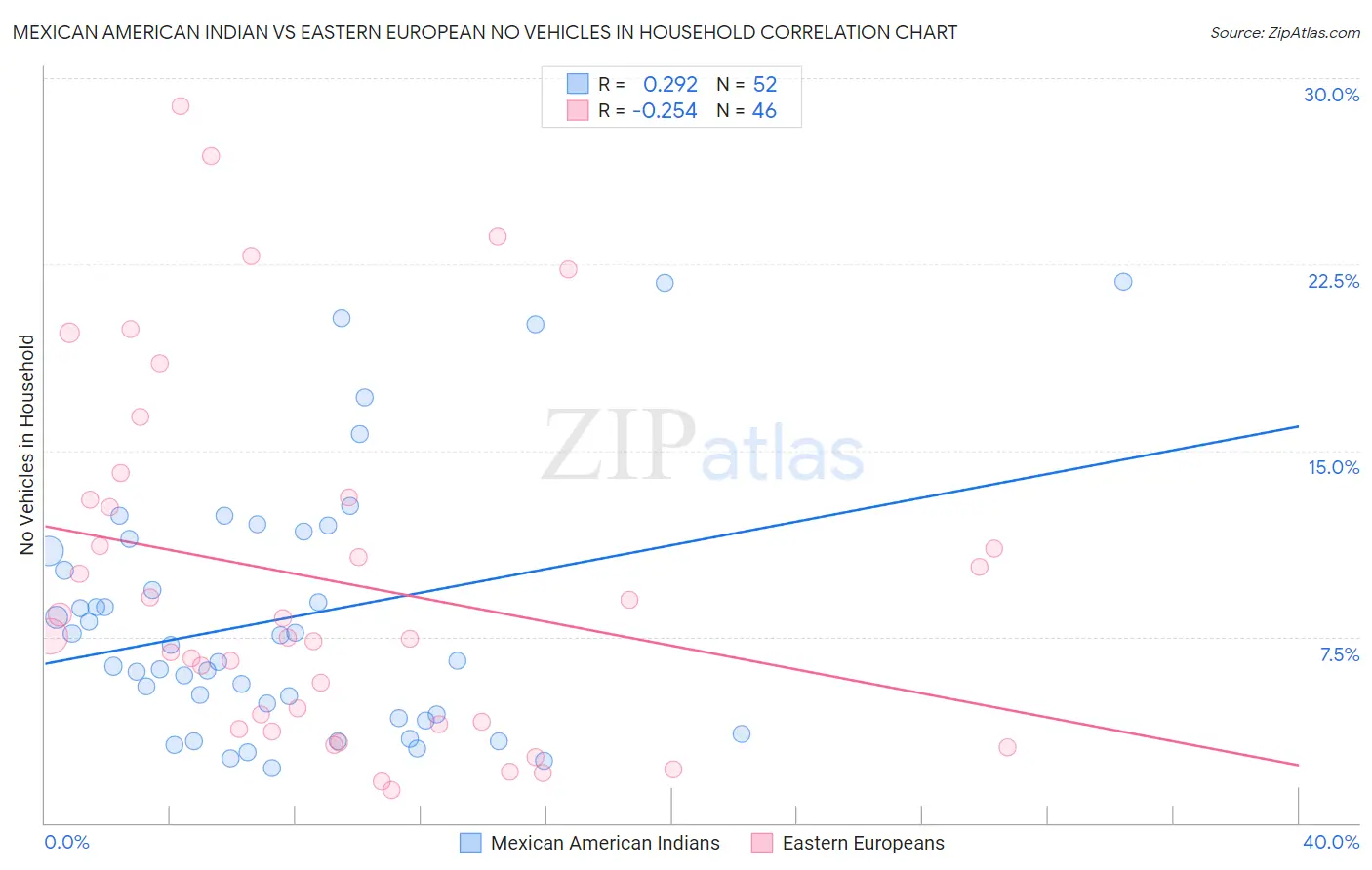 Mexican American Indian vs Eastern European No Vehicles in Household