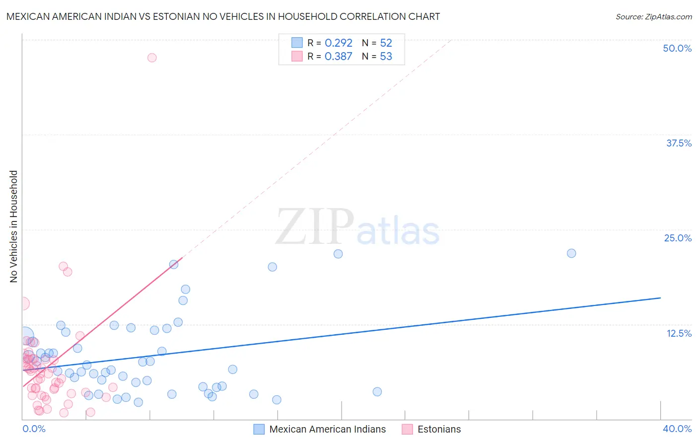 Mexican American Indian vs Estonian No Vehicles in Household