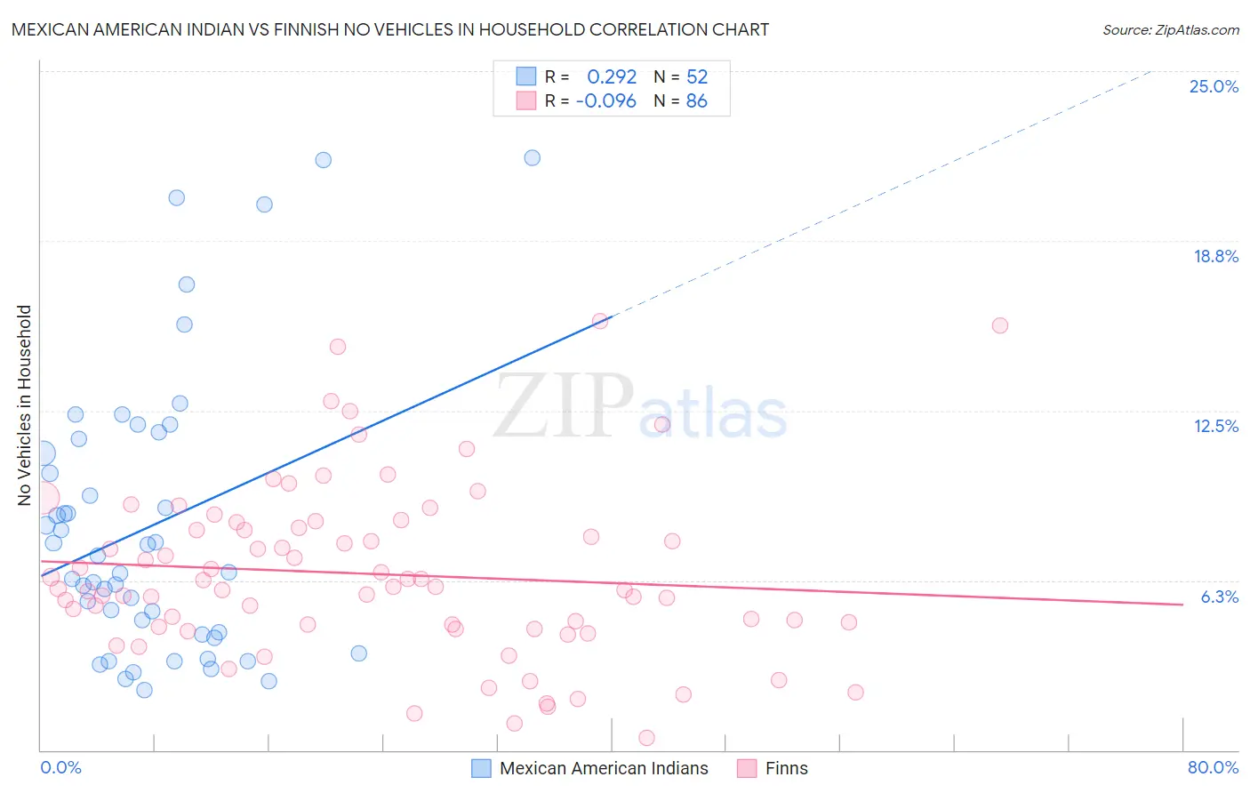 Mexican American Indian vs Finnish No Vehicles in Household