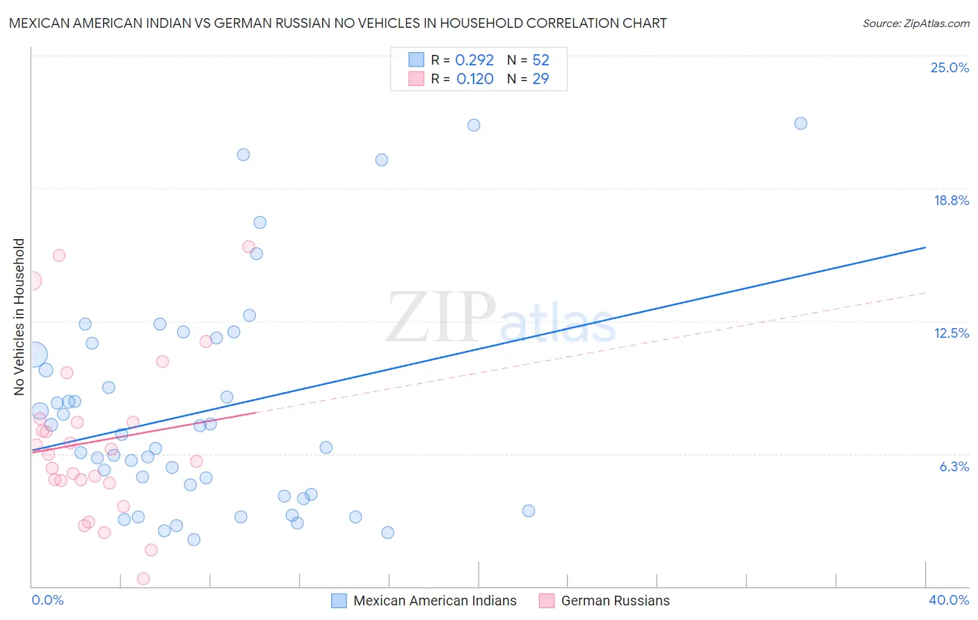Mexican American Indian vs German Russian No Vehicles in Household