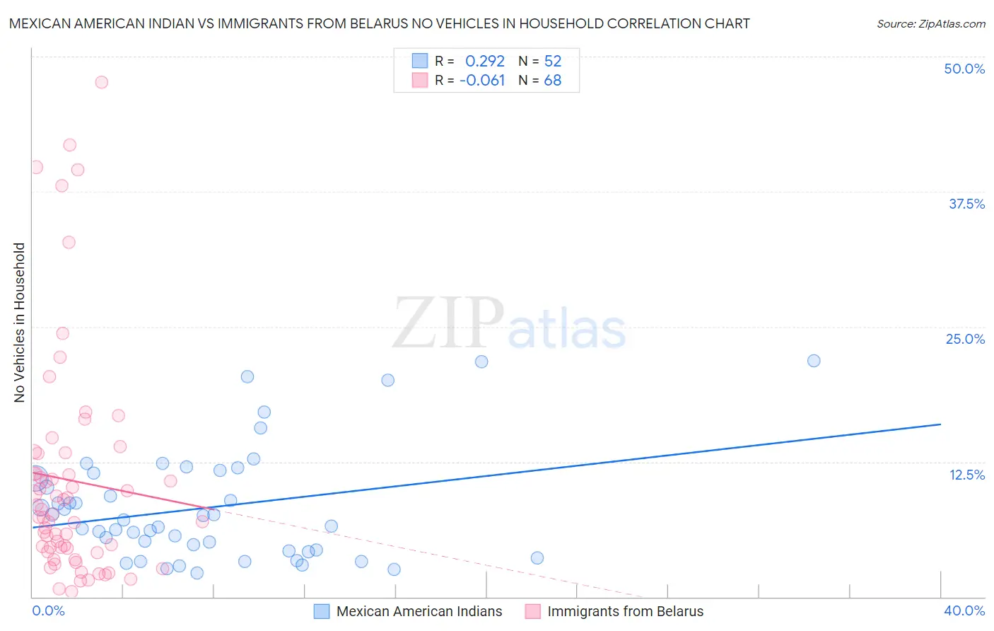 Mexican American Indian vs Immigrants from Belarus No Vehicles in Household