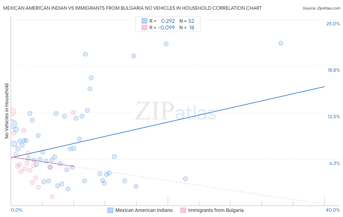 Mexican American Indian vs Immigrants from Bulgaria No Vehicles in Household