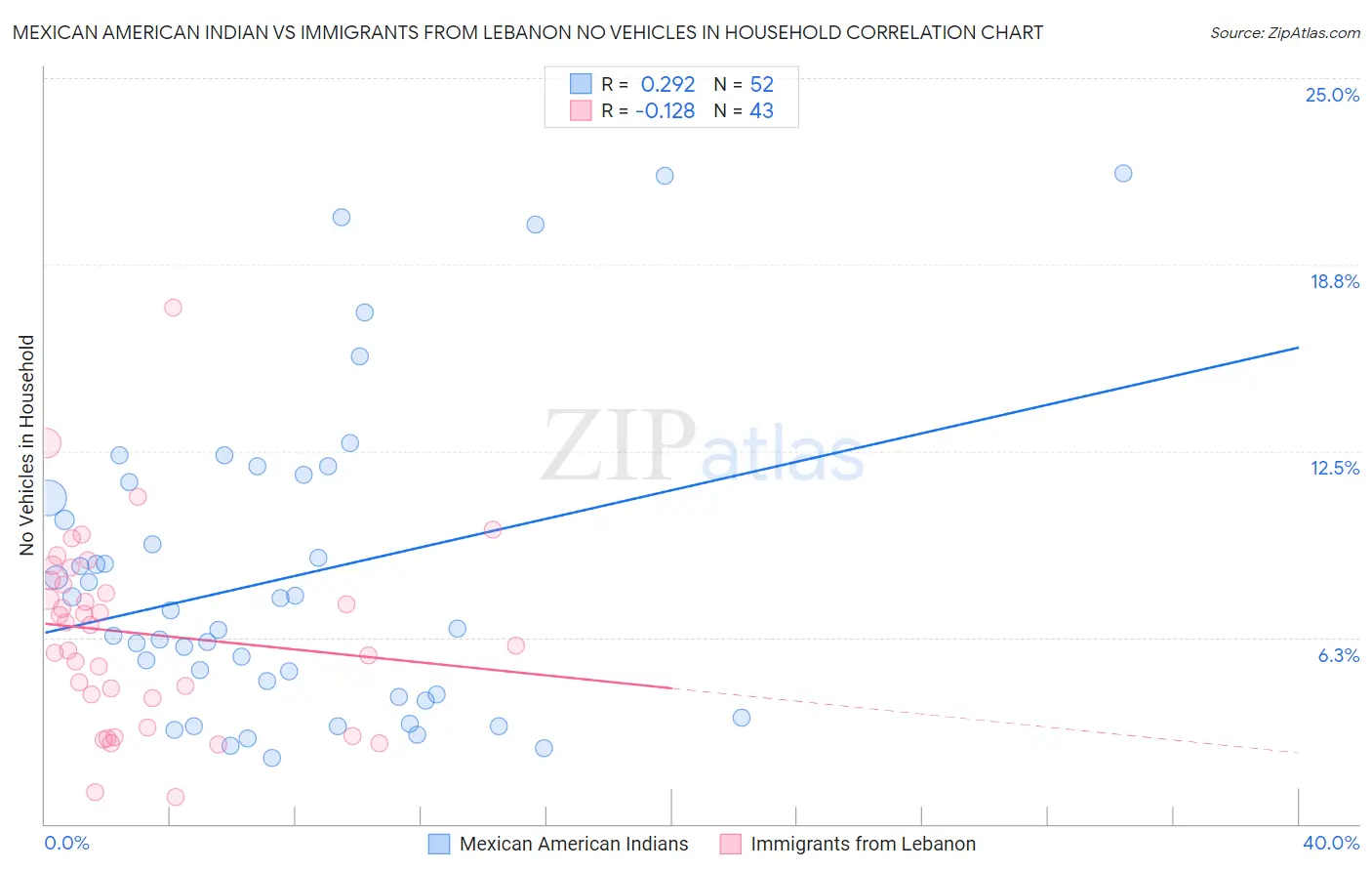 Mexican American Indian vs Immigrants from Lebanon No Vehicles in Household