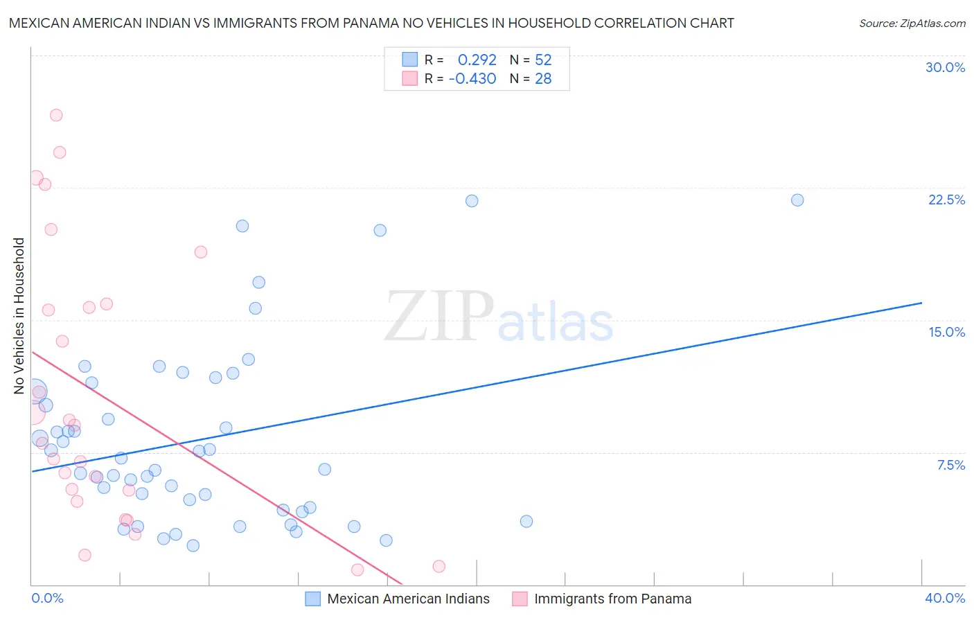 Mexican American Indian vs Immigrants from Panama No Vehicles in Household