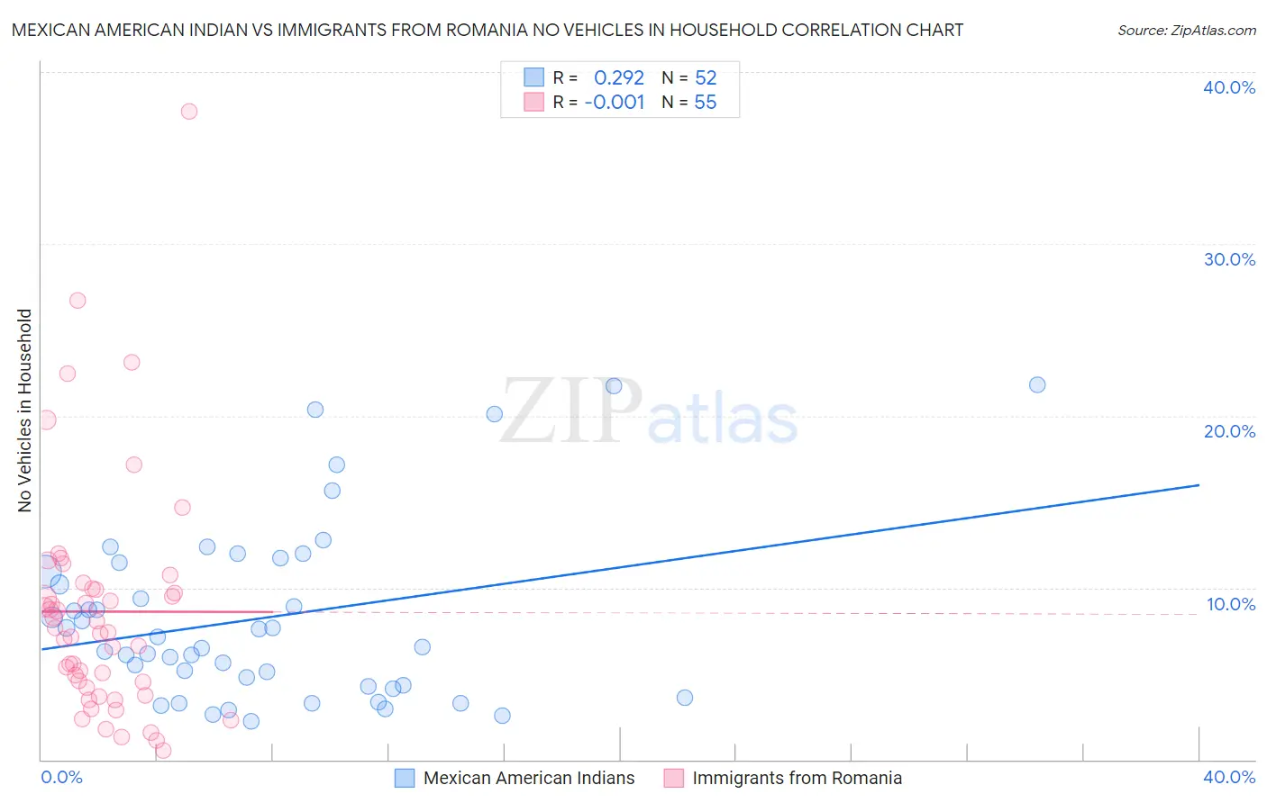 Mexican American Indian vs Immigrants from Romania No Vehicles in Household