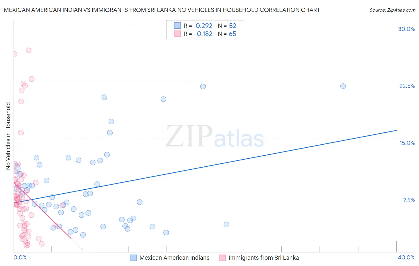 Mexican American Indian vs Immigrants from Sri Lanka No Vehicles in Household