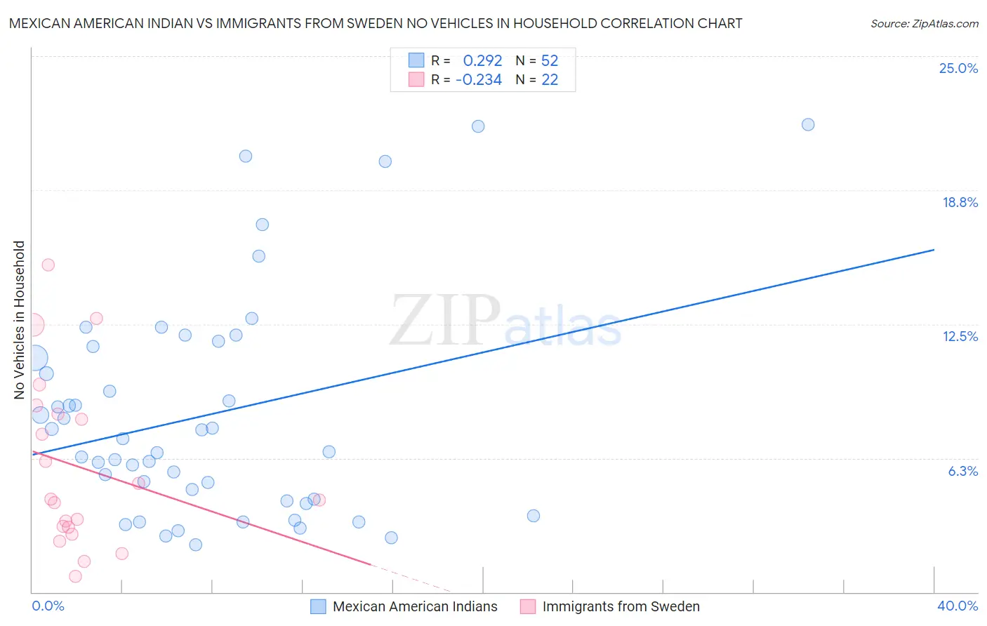 Mexican American Indian vs Immigrants from Sweden No Vehicles in Household