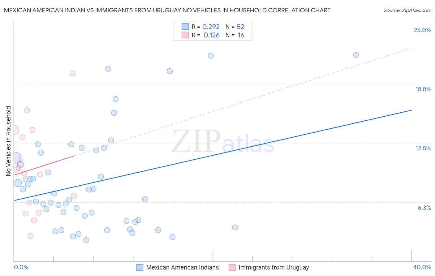 Mexican American Indian vs Immigrants from Uruguay No Vehicles in Household