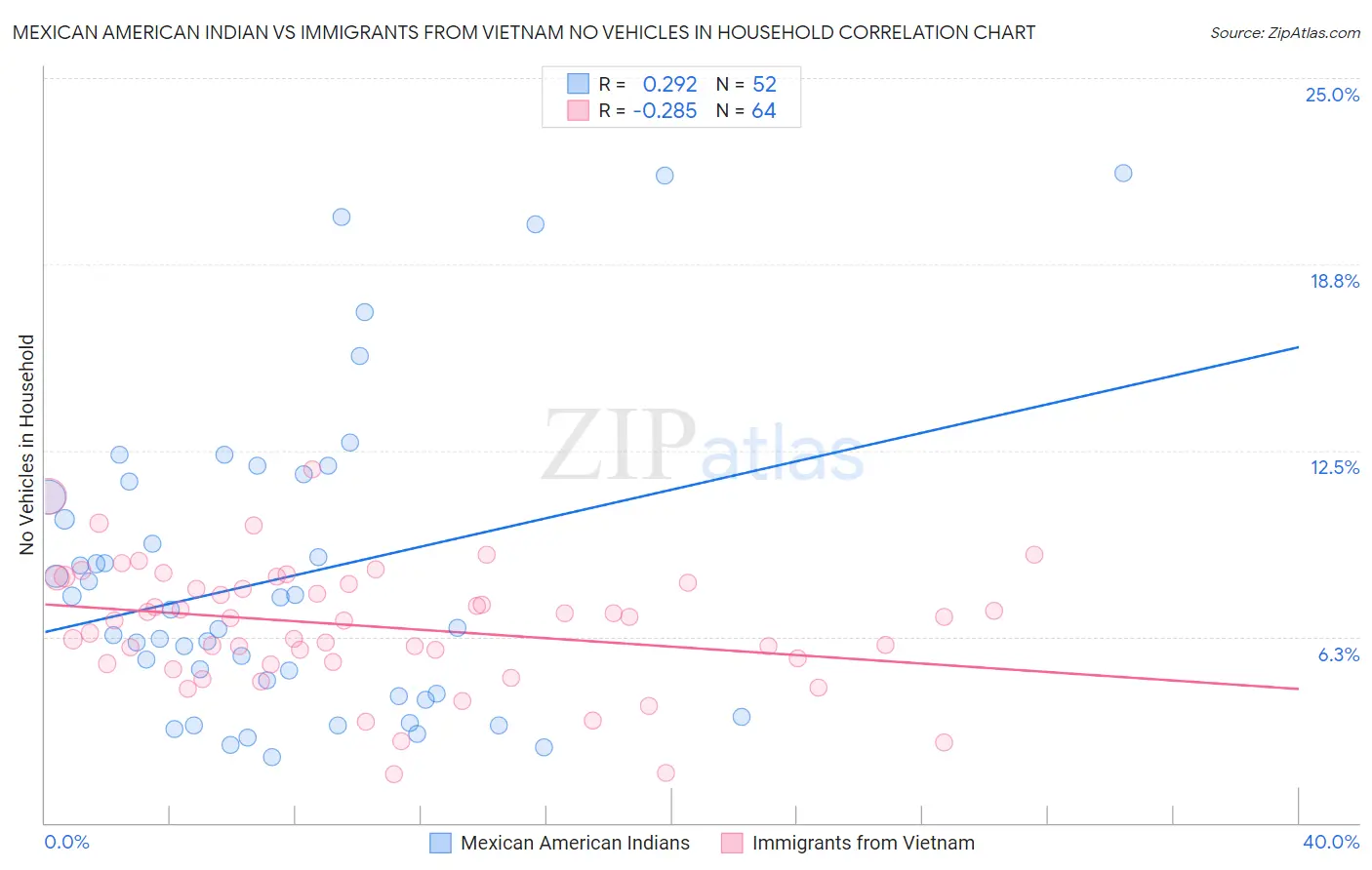 Mexican American Indian vs Immigrants from Vietnam No Vehicles in Household