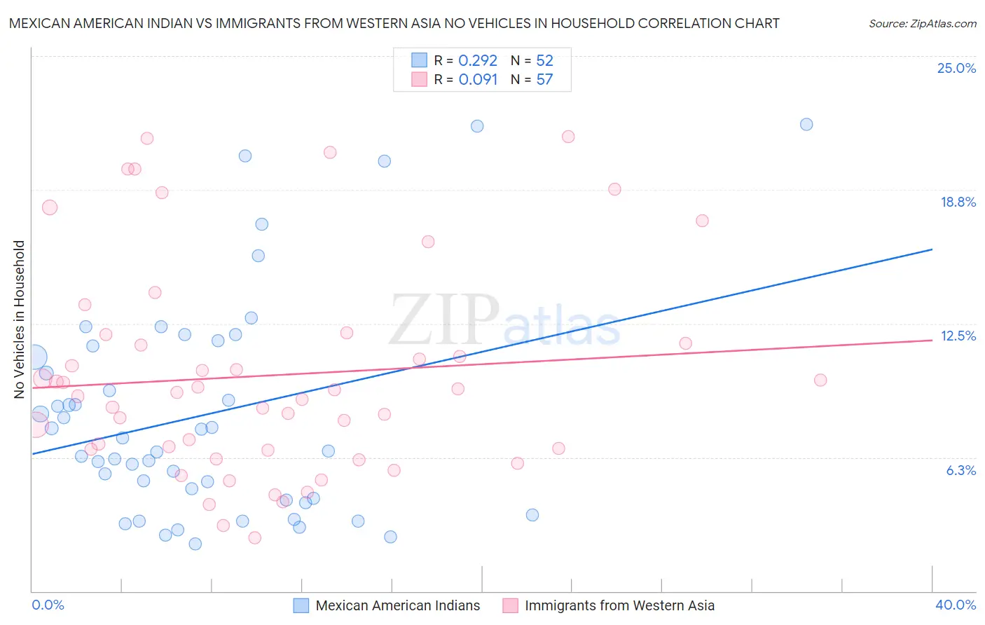 Mexican American Indian vs Immigrants from Western Asia No Vehicles in Household