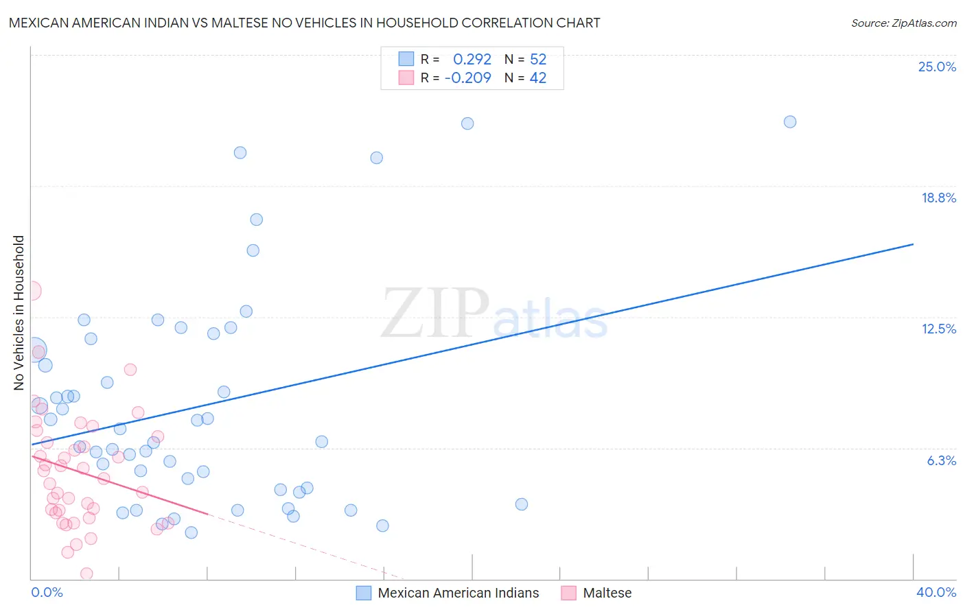 Mexican American Indian vs Maltese No Vehicles in Household