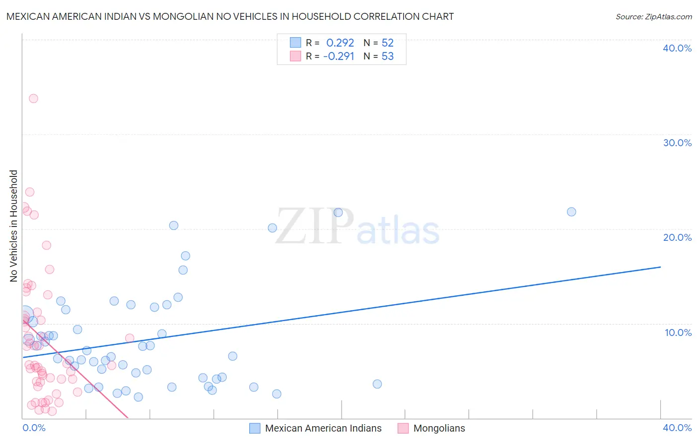 Mexican American Indian vs Mongolian No Vehicles in Household