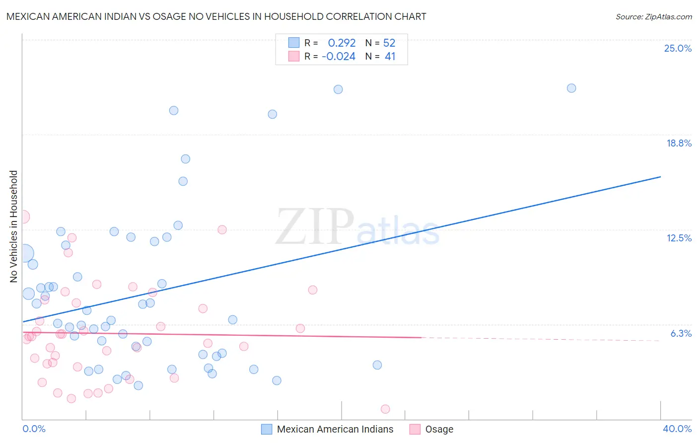 Mexican American Indian vs Osage No Vehicles in Household