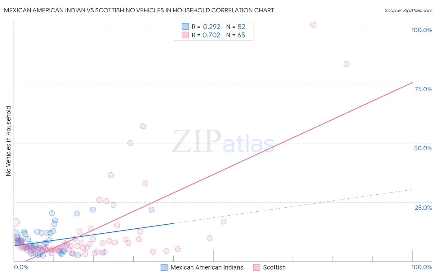 Mexican American Indian vs Scottish No Vehicles in Household