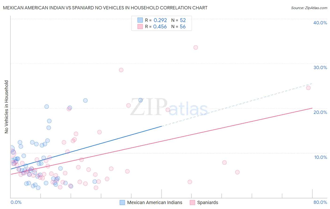 Mexican American Indian vs Spaniard No Vehicles in Household