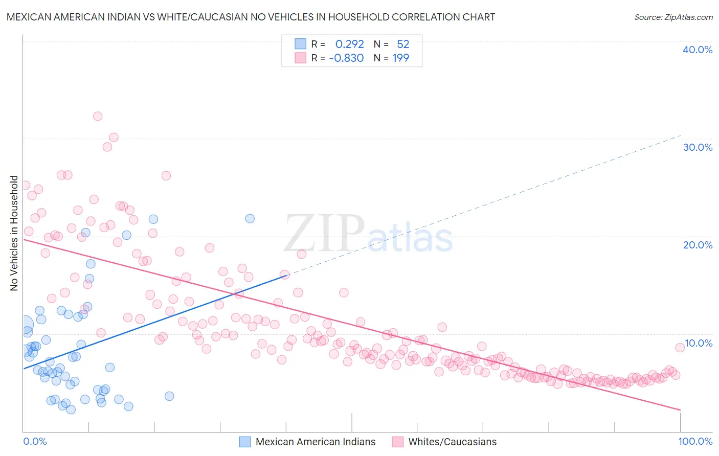 Mexican American Indian vs White/Caucasian No Vehicles in Household