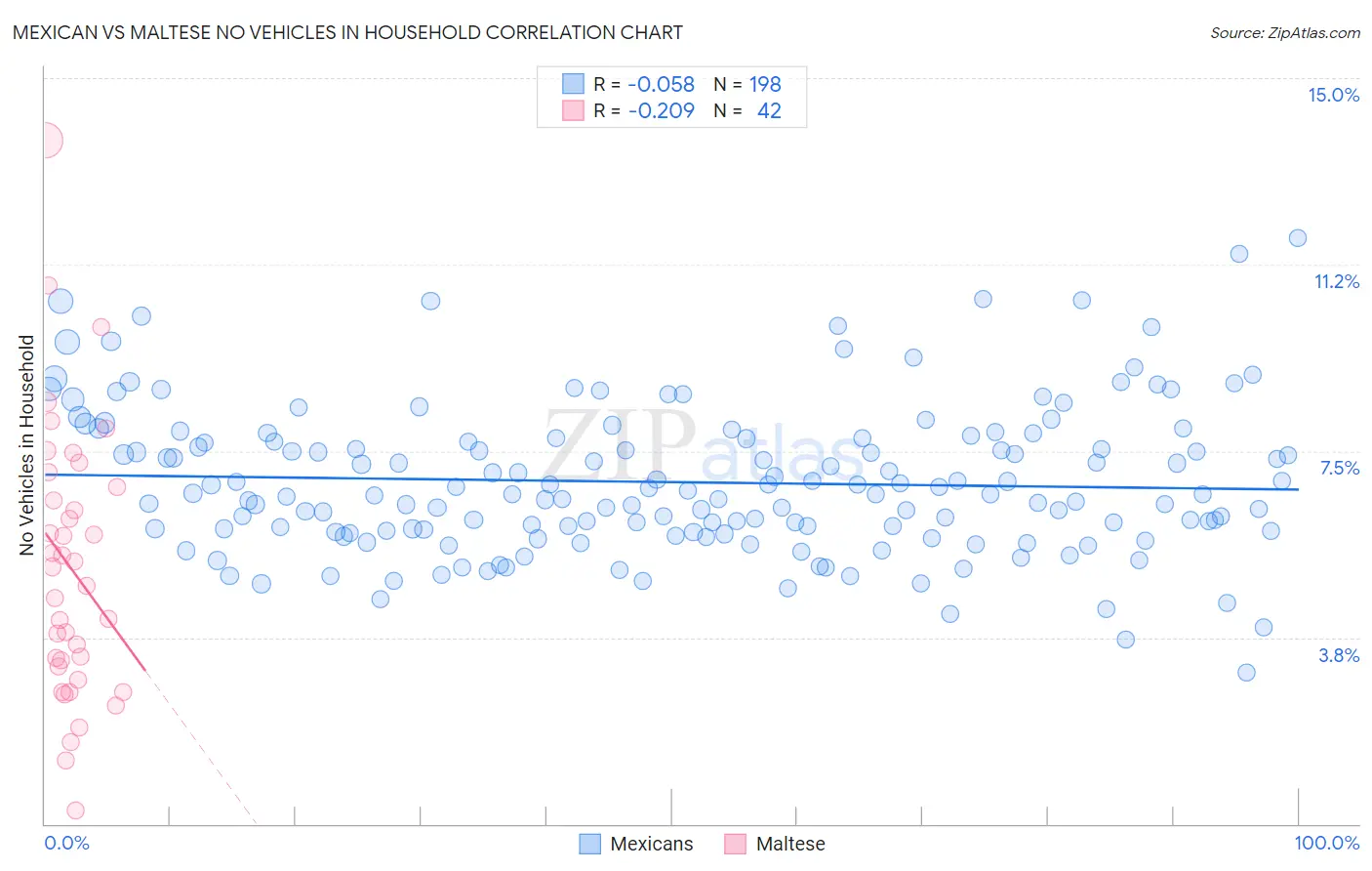 Mexican vs Maltese No Vehicles in Household