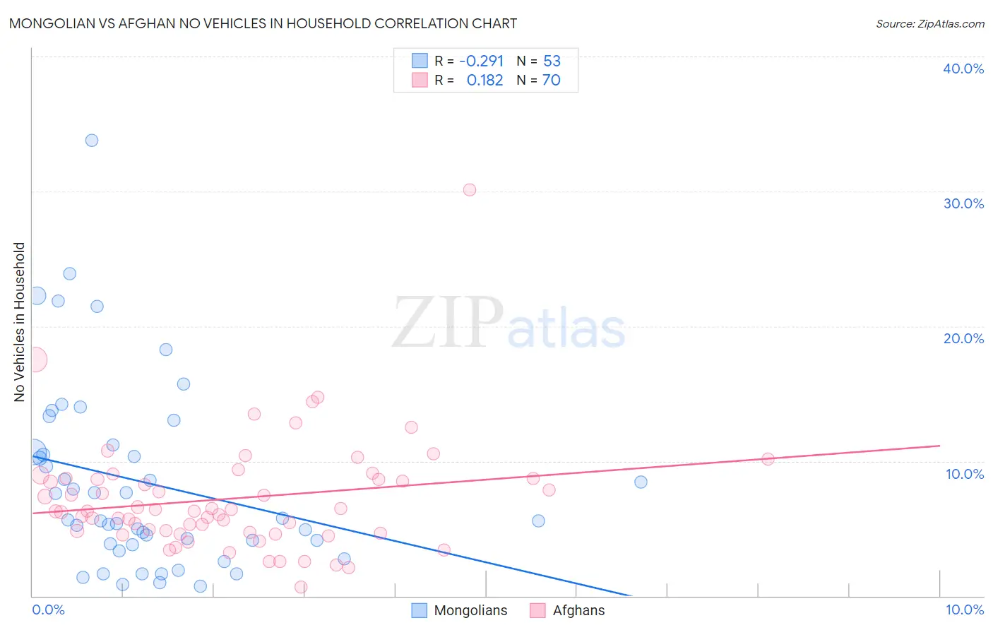 Mongolian vs Afghan No Vehicles in Household