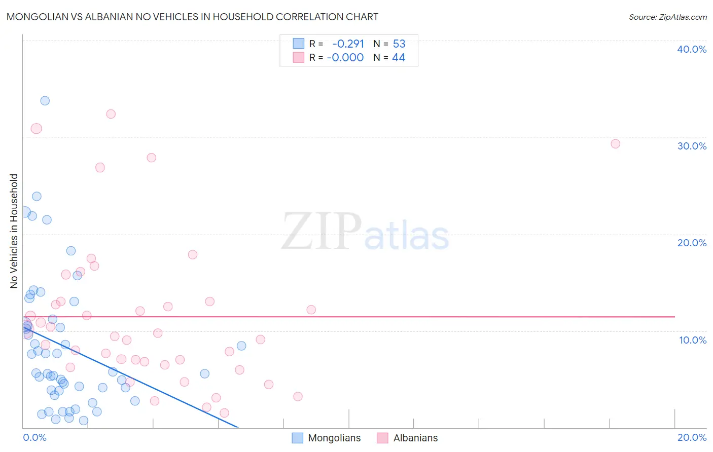 Mongolian vs Albanian No Vehicles in Household