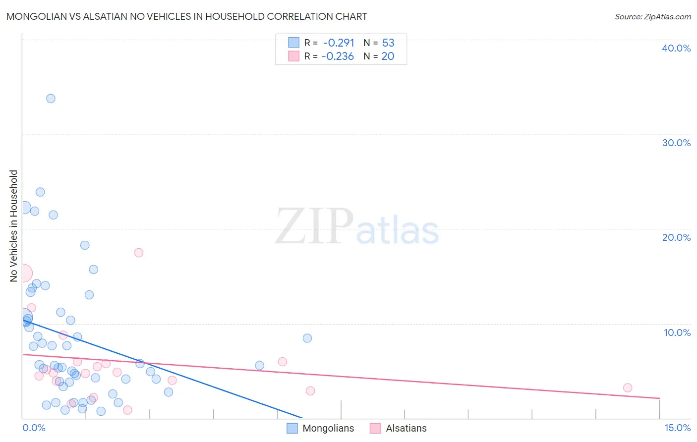 Mongolian vs Alsatian No Vehicles in Household