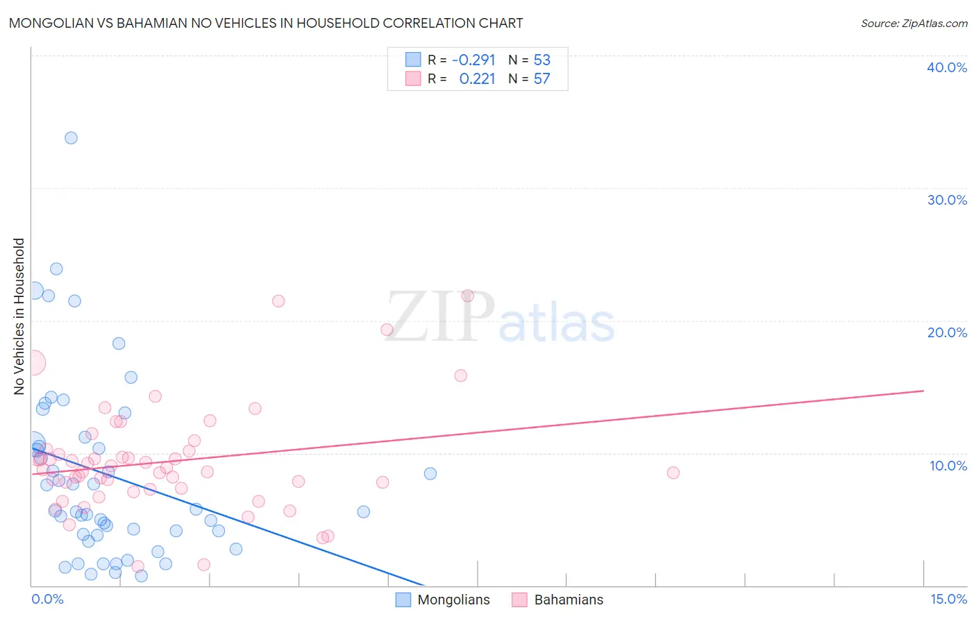 Mongolian vs Bahamian No Vehicles in Household