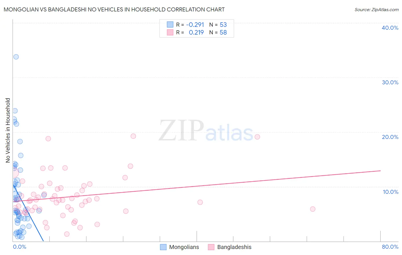 Mongolian vs Bangladeshi No Vehicles in Household