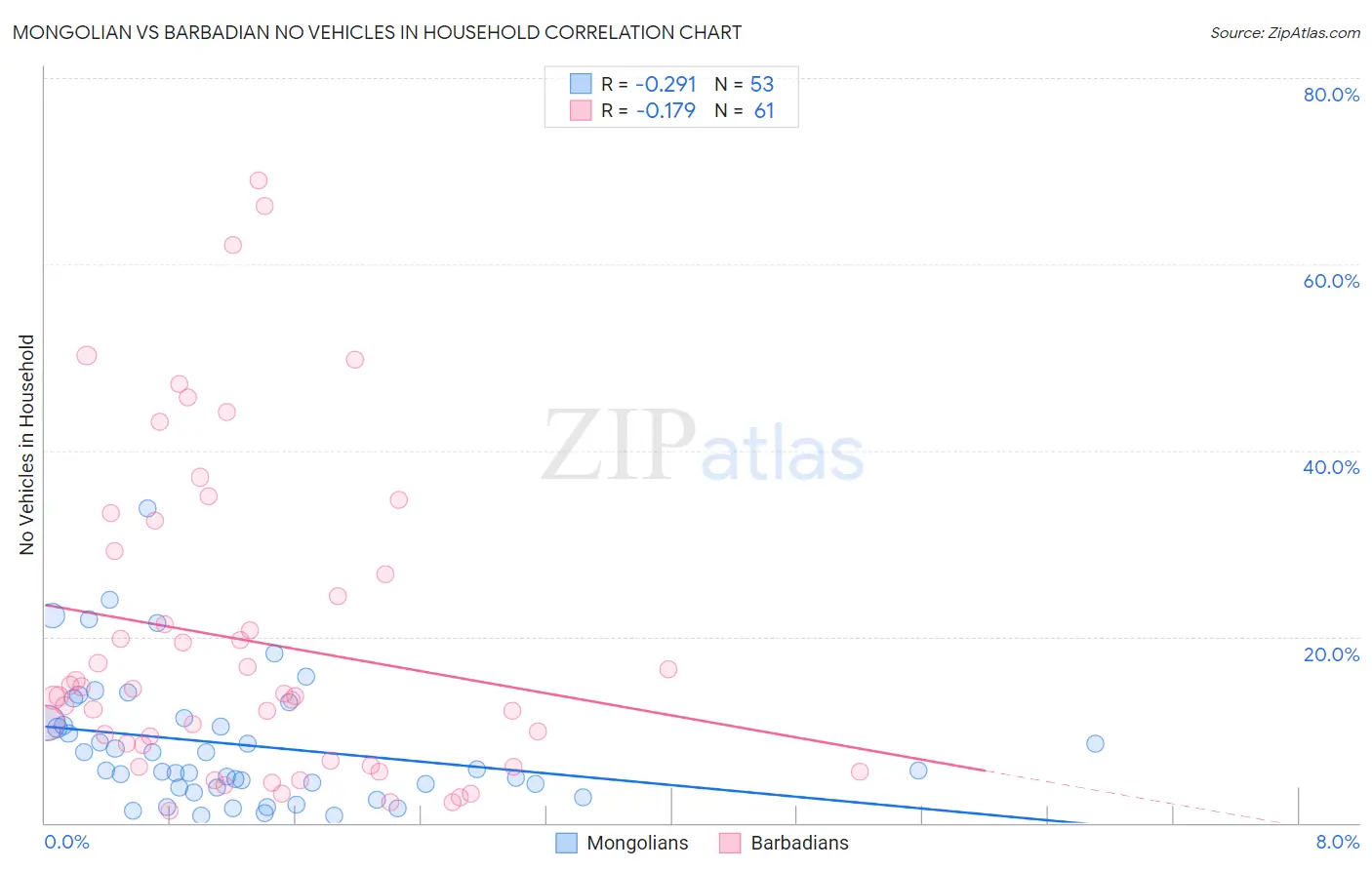 Mongolian vs Barbadian No Vehicles in Household