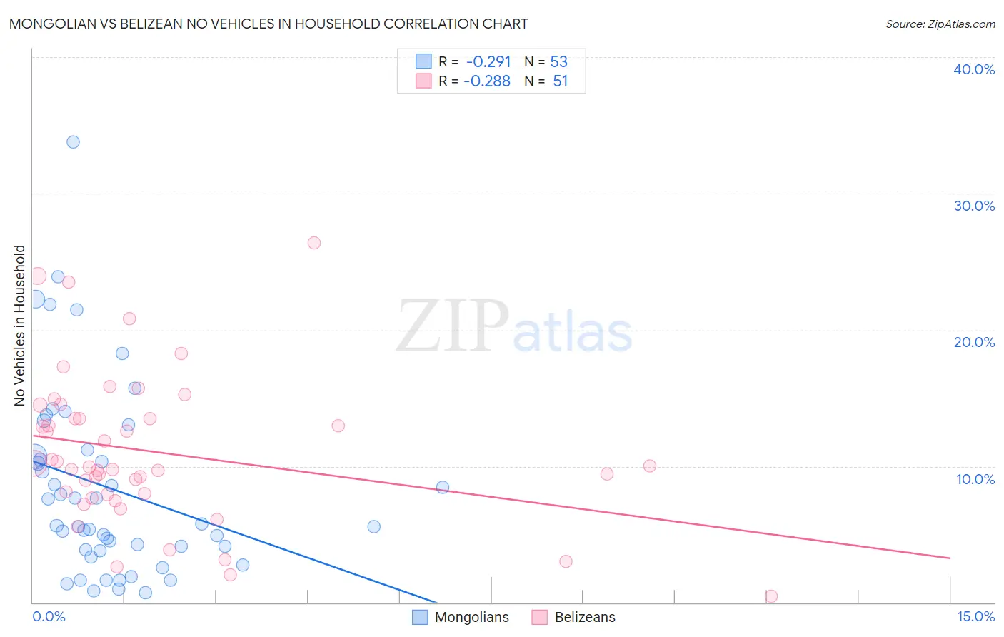 Mongolian vs Belizean No Vehicles in Household