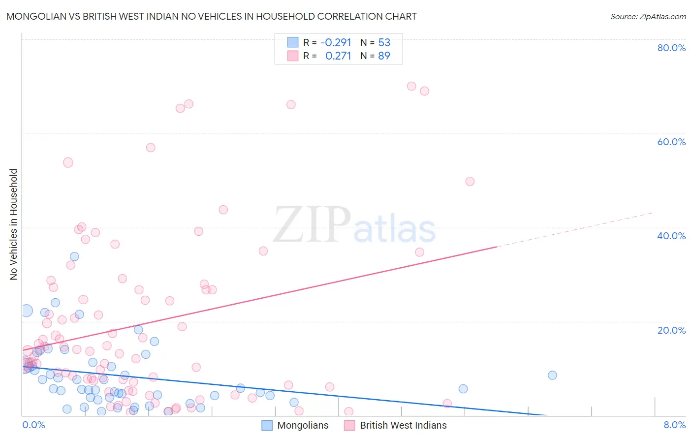 Mongolian vs British West Indian No Vehicles in Household