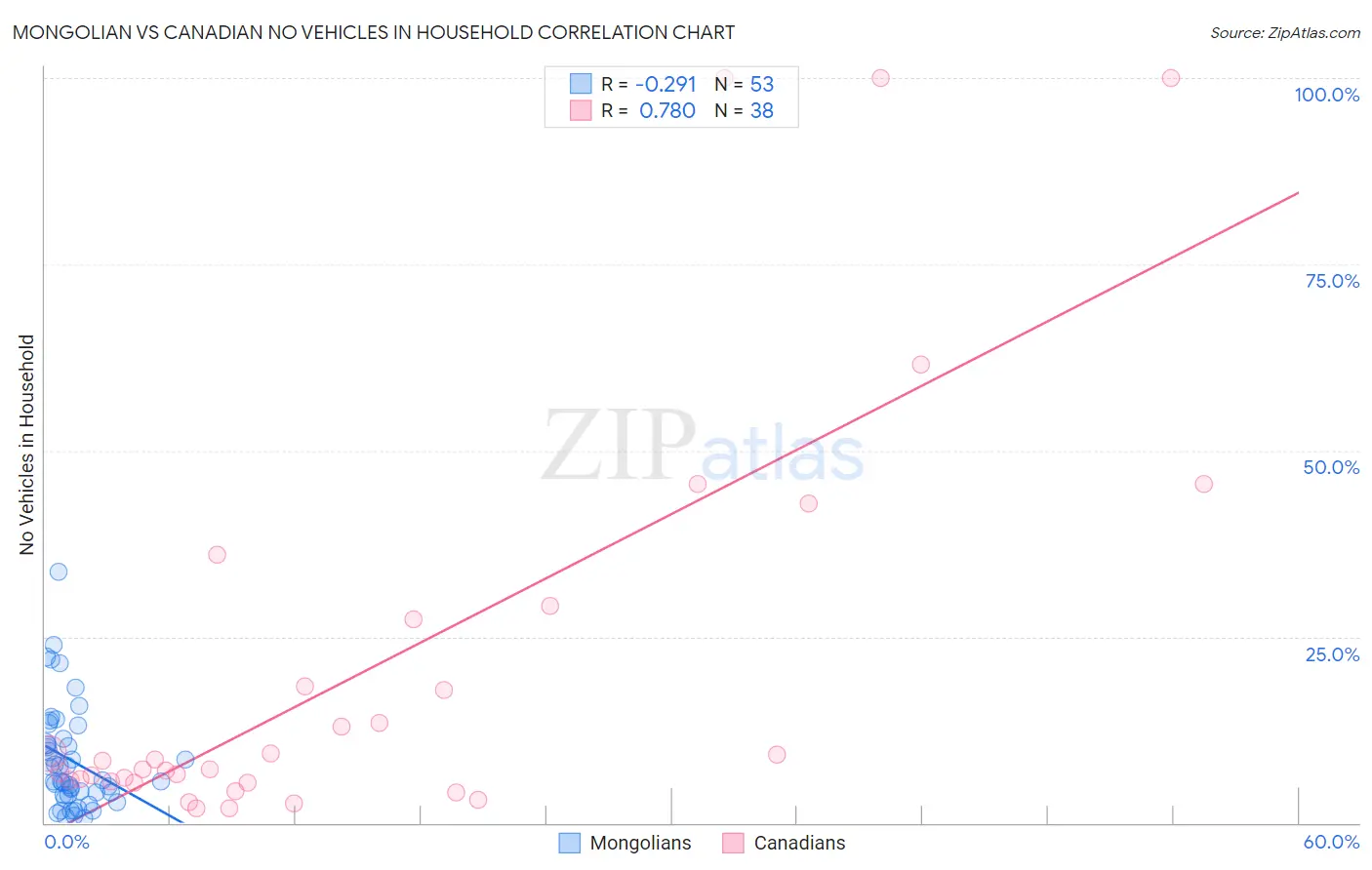 Mongolian vs Canadian No Vehicles in Household