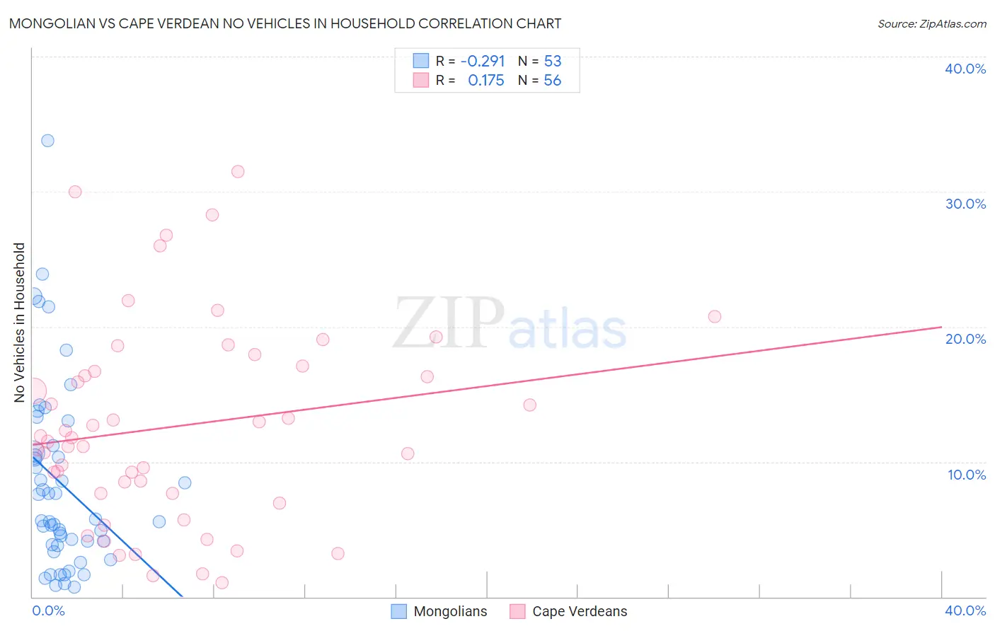 Mongolian vs Cape Verdean No Vehicles in Household