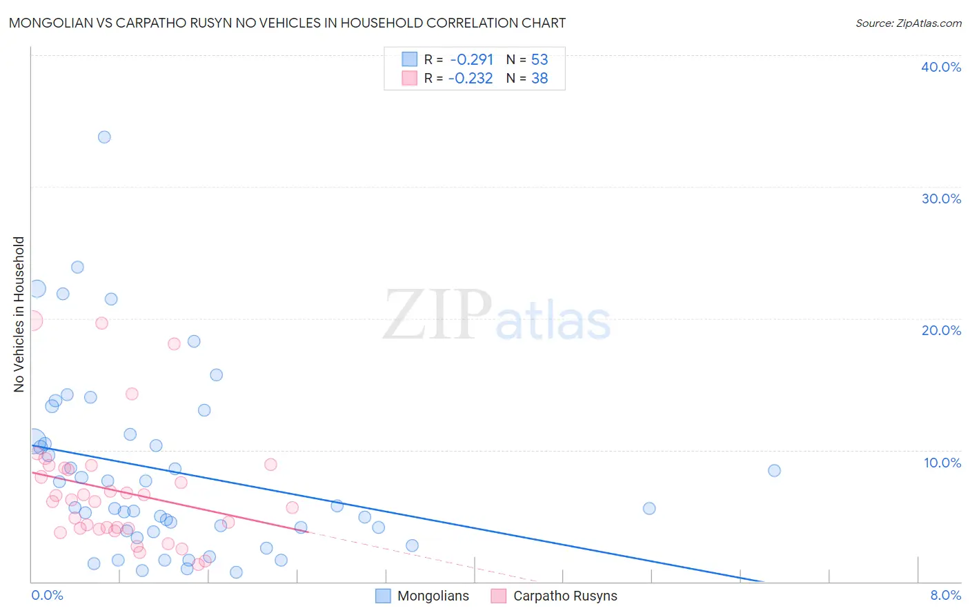 Mongolian vs Carpatho Rusyn No Vehicles in Household