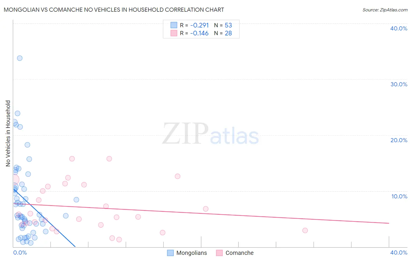 Mongolian vs Comanche No Vehicles in Household