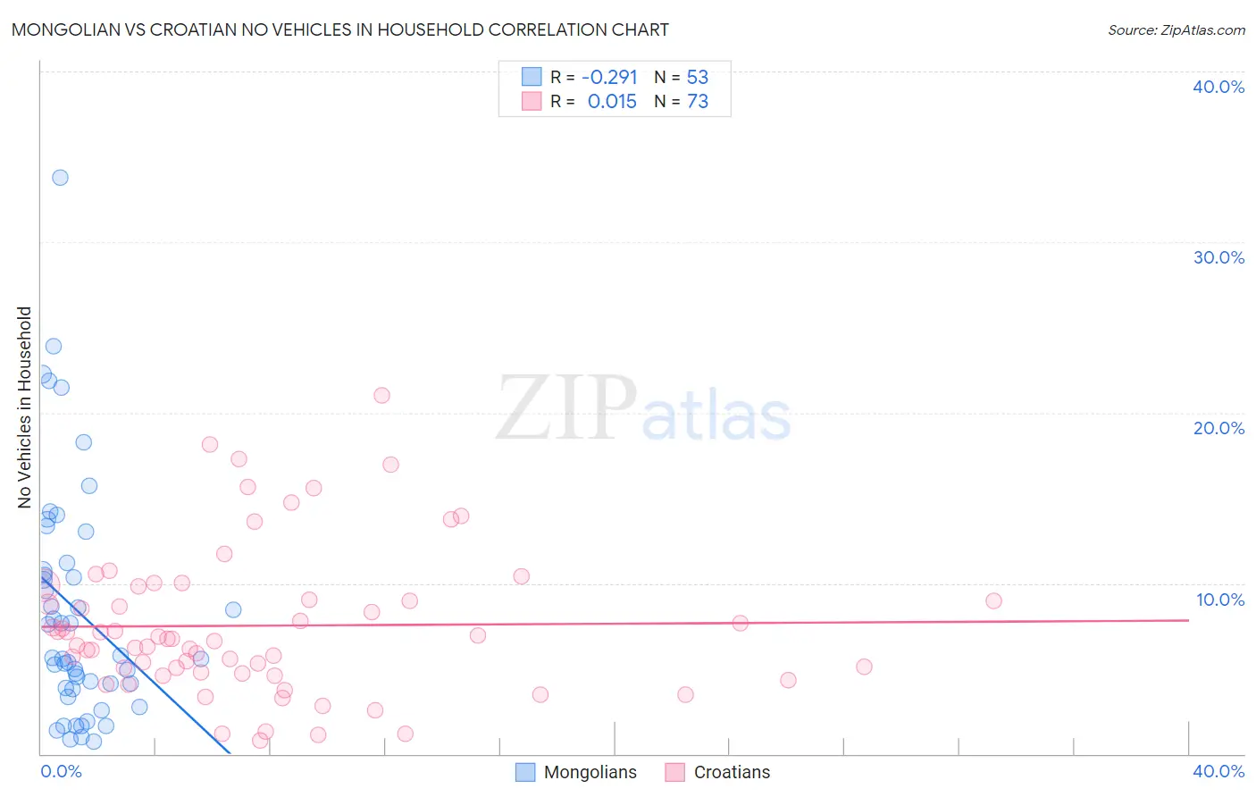 Mongolian vs Croatian No Vehicles in Household