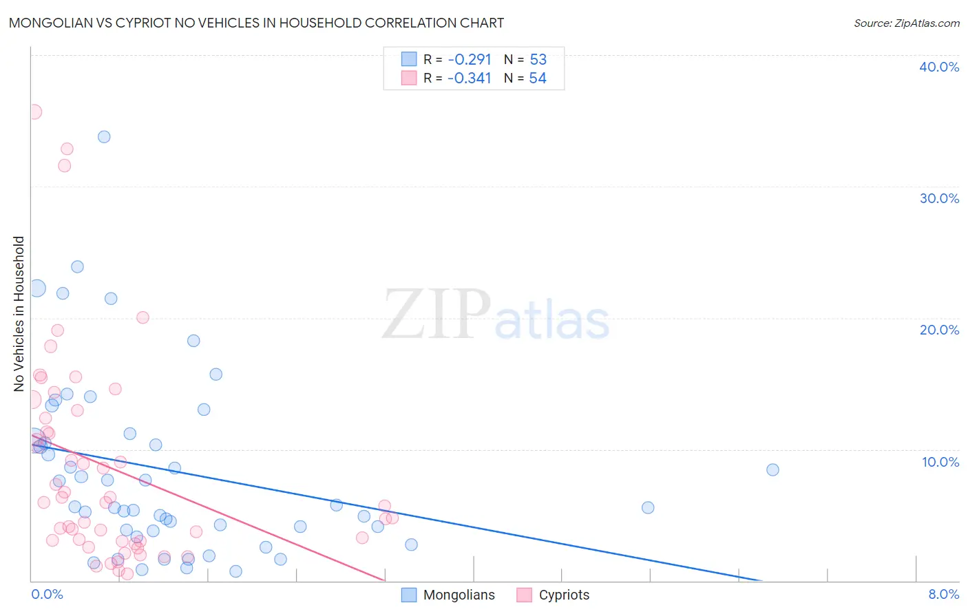 Mongolian vs Cypriot No Vehicles in Household