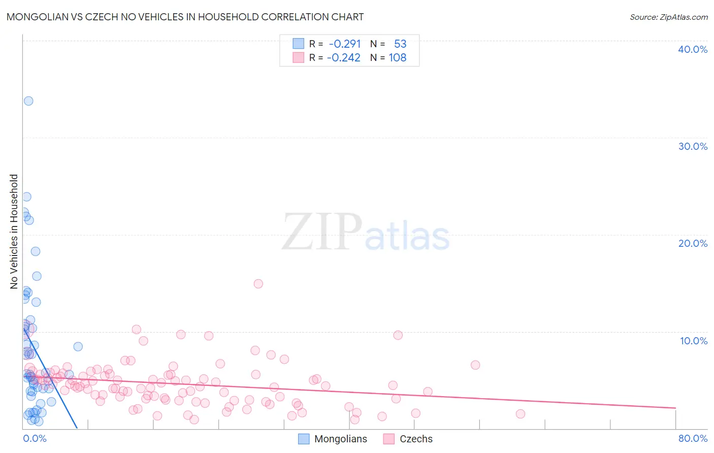 Mongolian vs Czech No Vehicles in Household