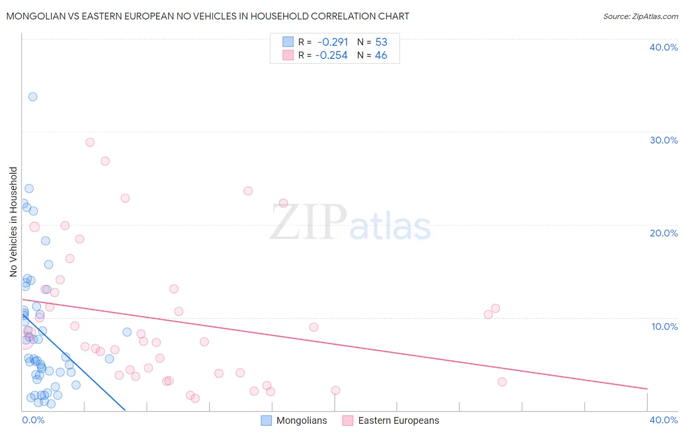 Mongolian vs Eastern European No Vehicles in Household