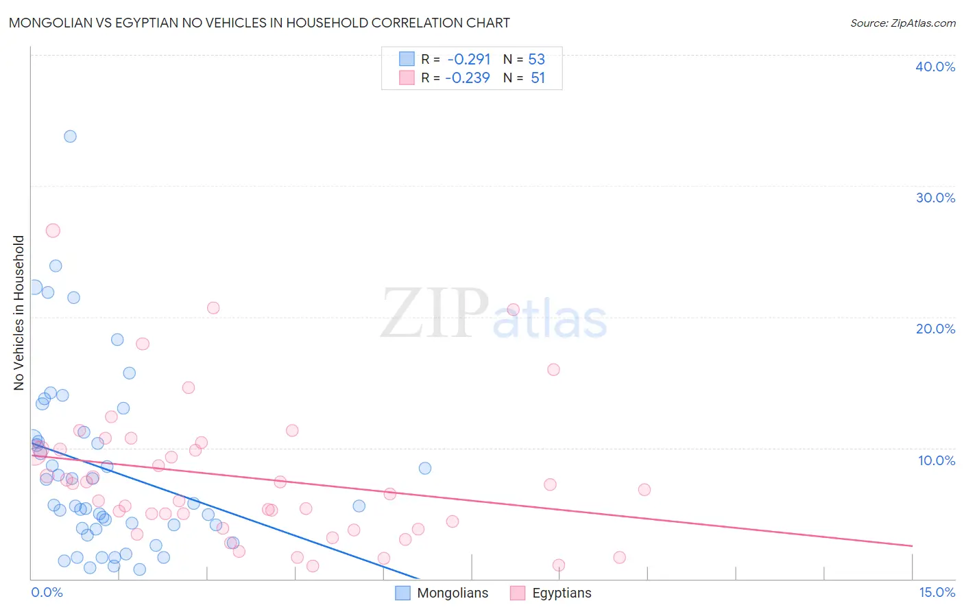 Mongolian vs Egyptian No Vehicles in Household