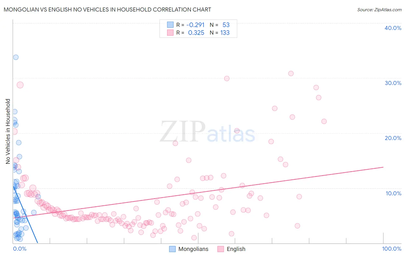 Mongolian vs English No Vehicles in Household