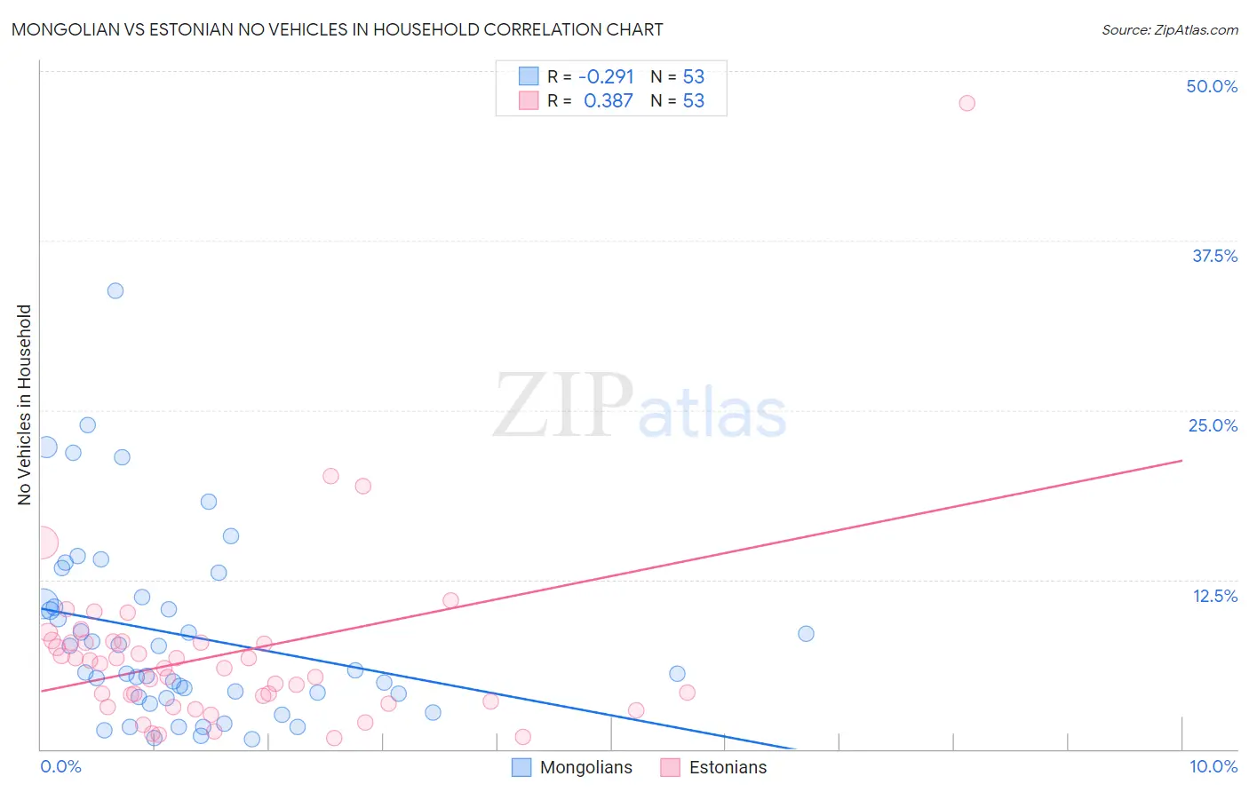 Mongolian vs Estonian No Vehicles in Household