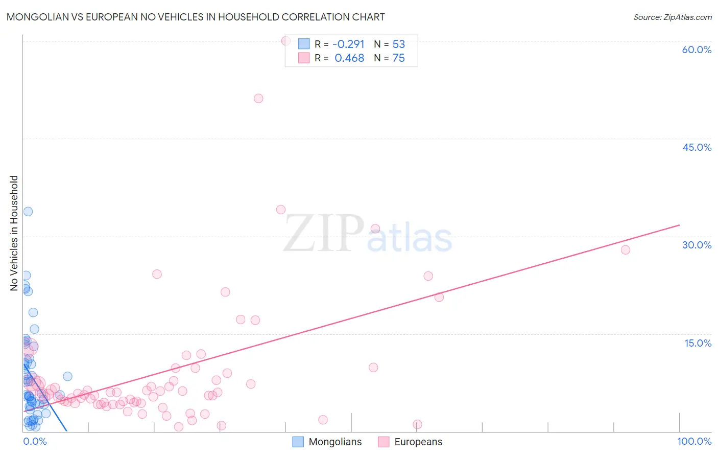 Mongolian vs European No Vehicles in Household