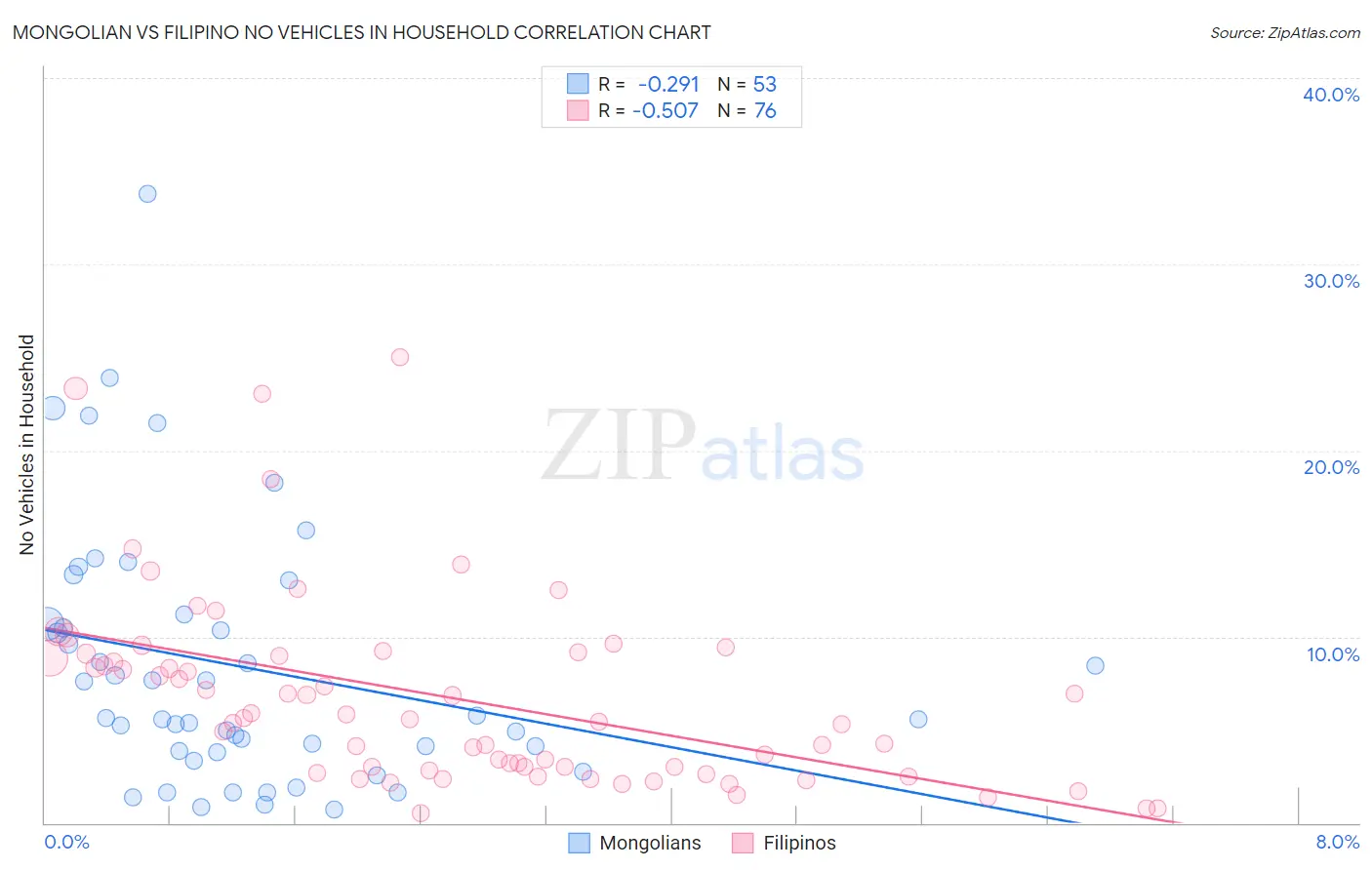 Mongolian vs Filipino No Vehicles in Household