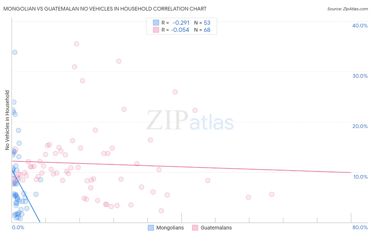 Mongolian vs Guatemalan No Vehicles in Household