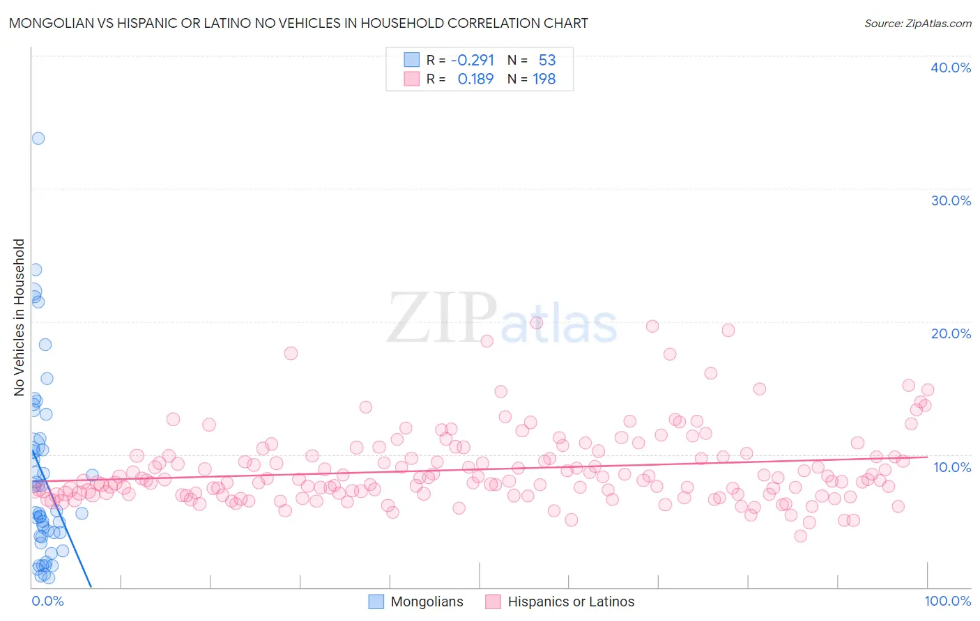 Mongolian vs Hispanic or Latino No Vehicles in Household