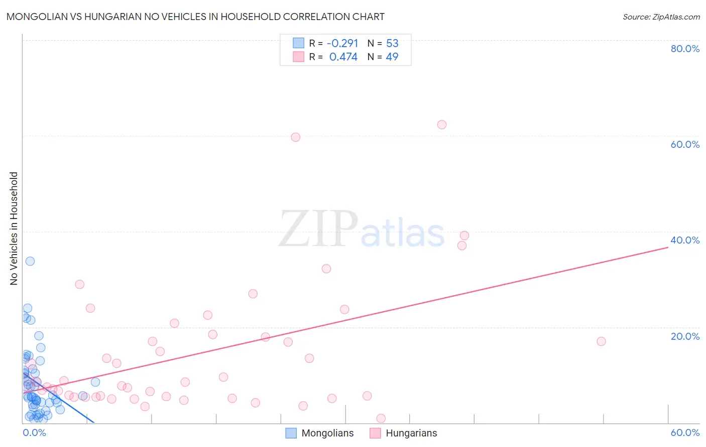 Mongolian vs Hungarian No Vehicles in Household