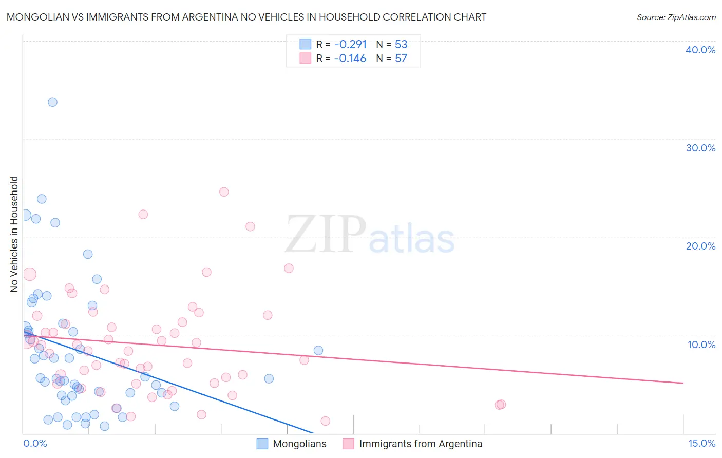 Mongolian vs Immigrants from Argentina No Vehicles in Household