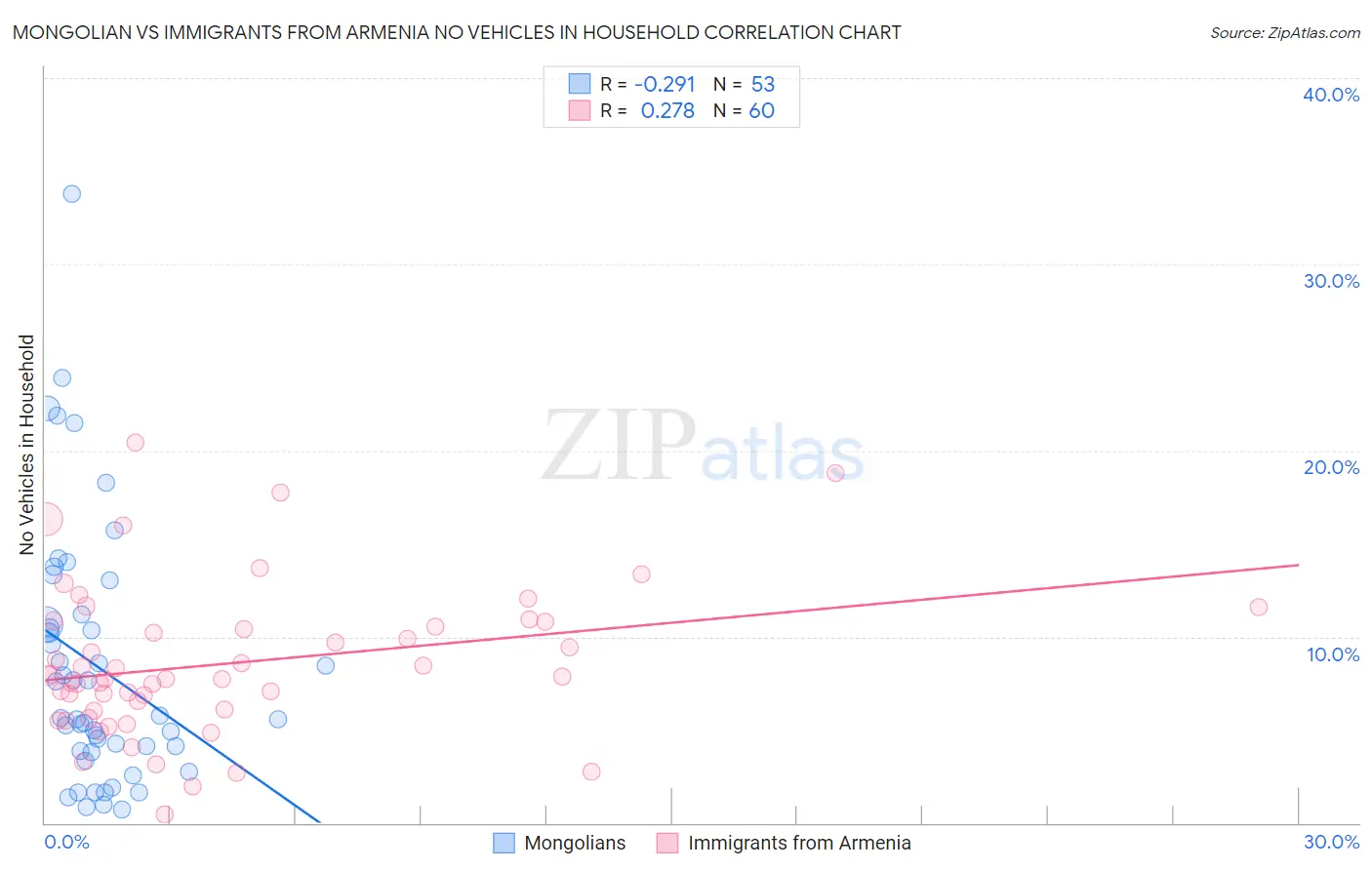 Mongolian vs Immigrants from Armenia No Vehicles in Household