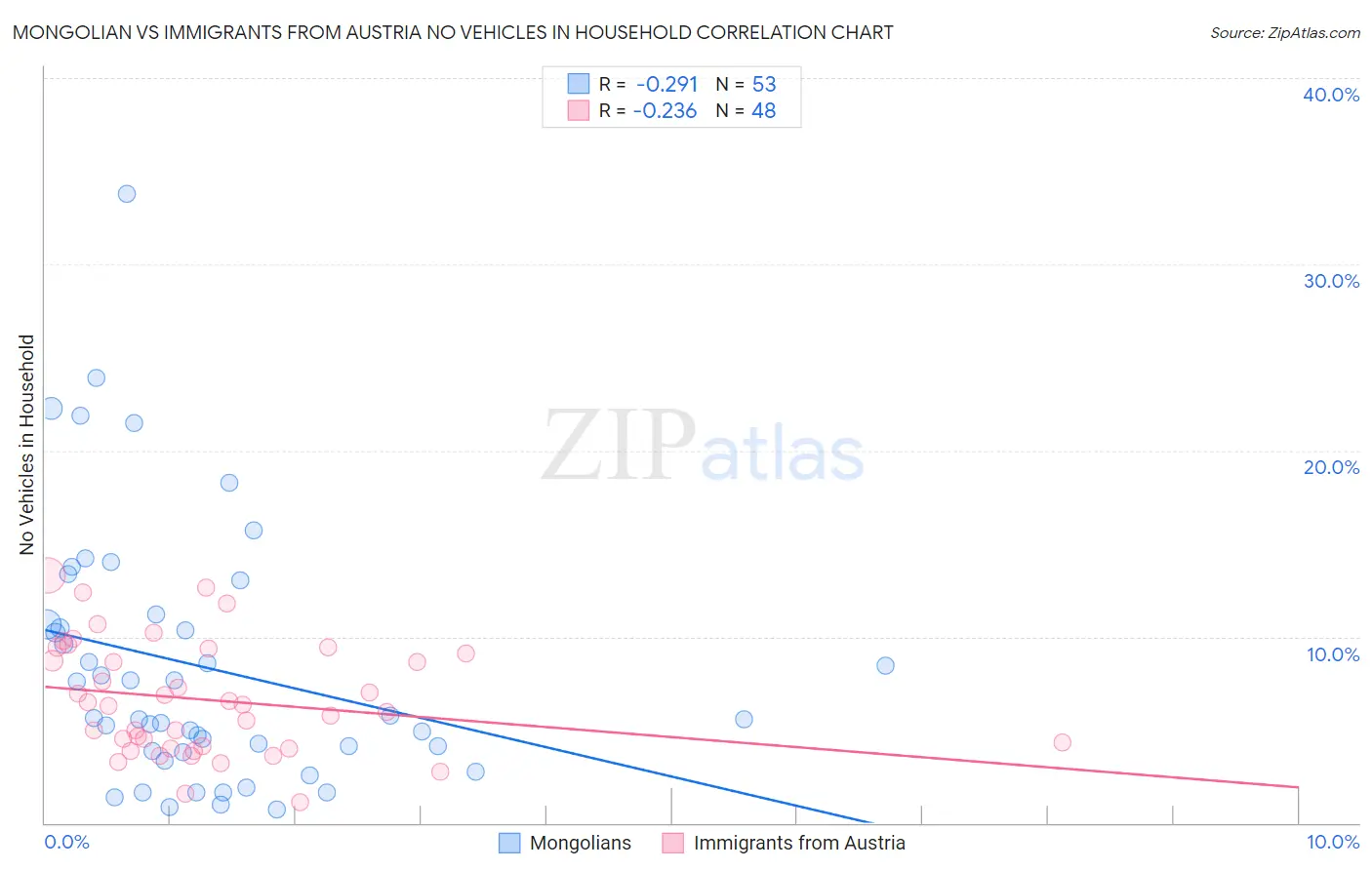 Mongolian vs Immigrants from Austria No Vehicles in Household