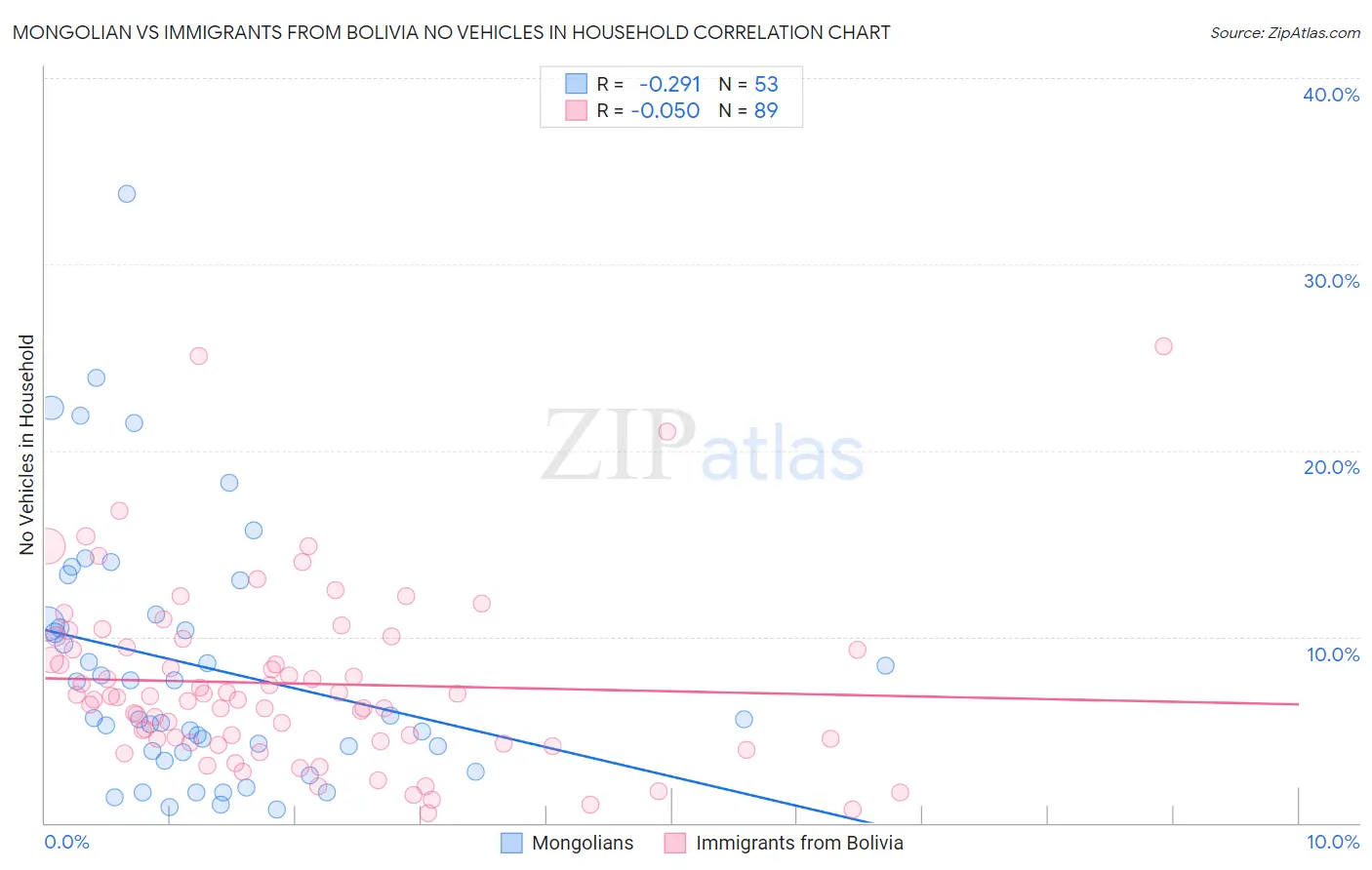 Mongolian vs Immigrants from Bolivia No Vehicles in Household